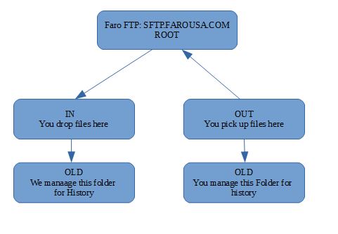 FTP Flow View